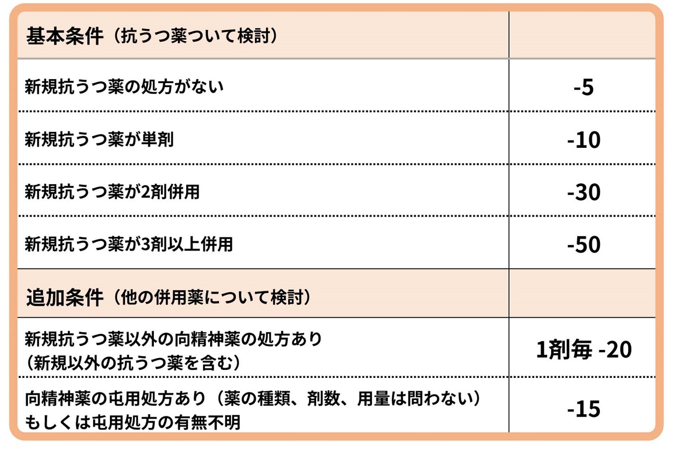 軽症うつ病CBT実施時の計算表