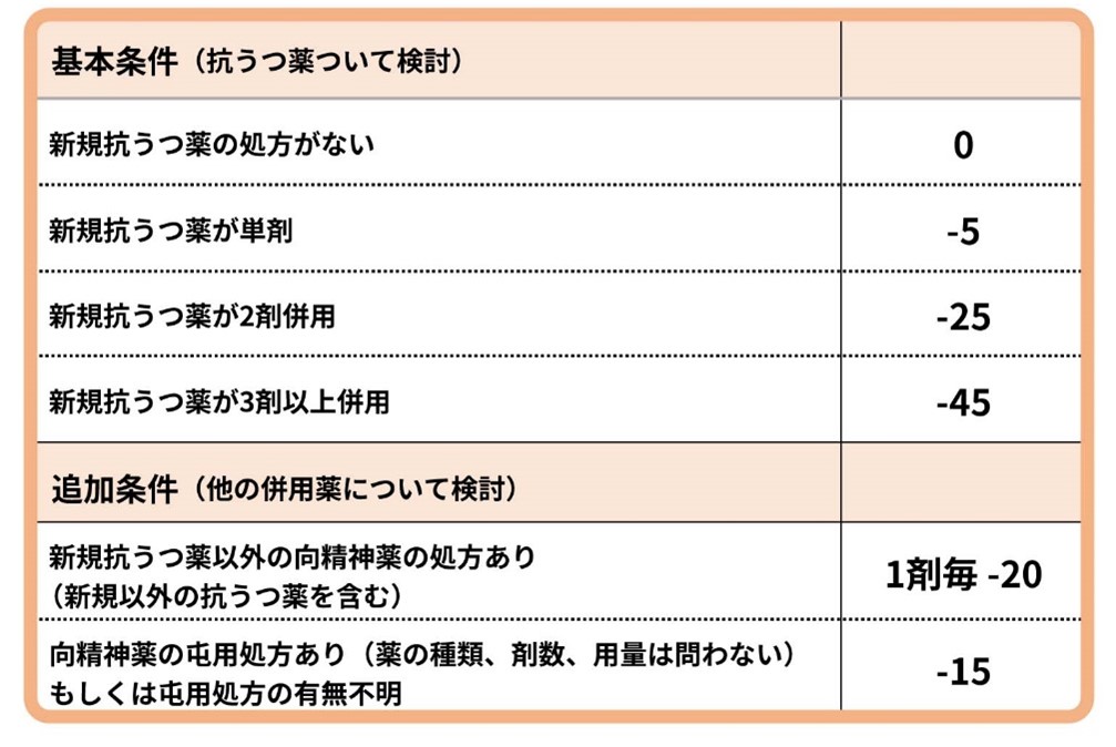 軽症うつ病基本の計算表