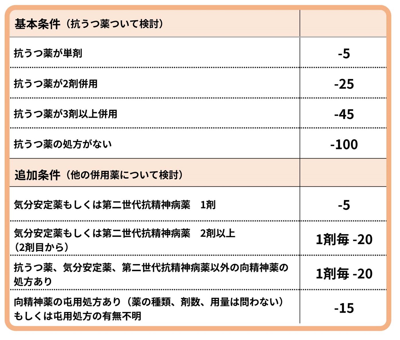 中等症/重症うつ病CBT実施時の計算表