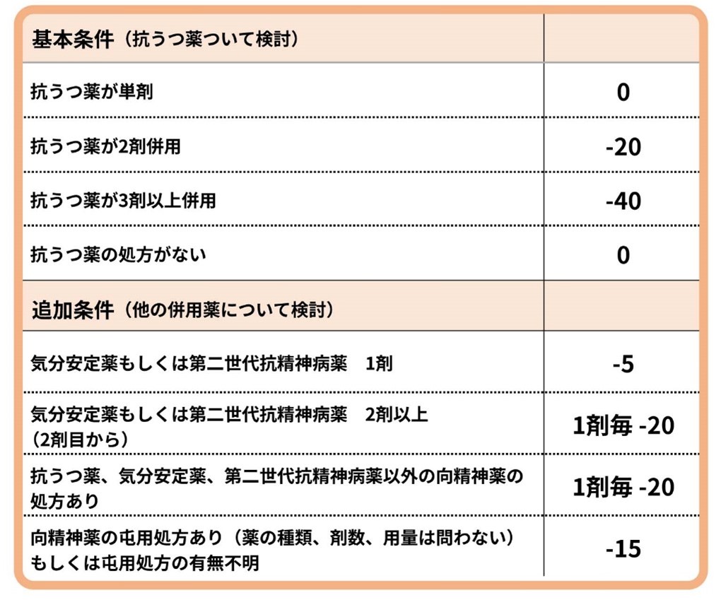 中等症/重症うつ病mECT実施時の計算表