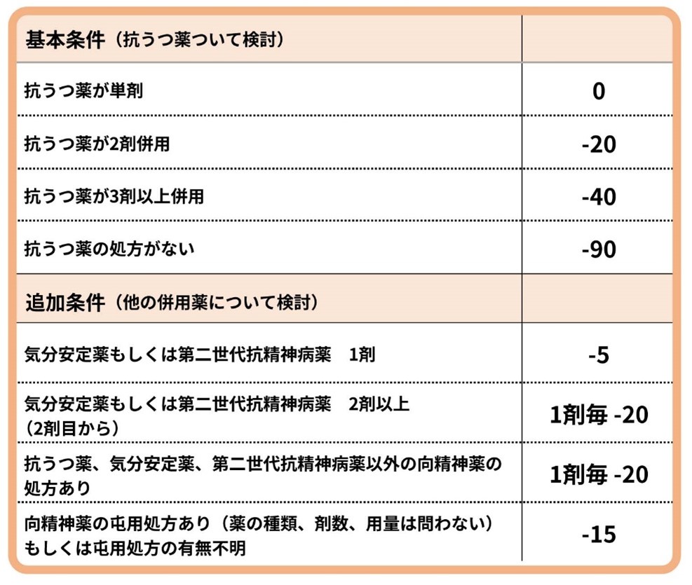 中等症/重症うつ病基本の計算表"