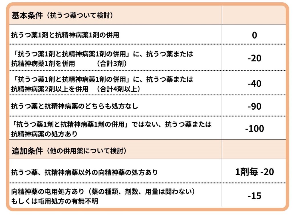 精神病性うつ病基本の計算表"