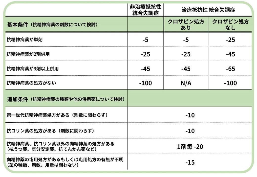 統合失調症版 IFS mECT実施時の計算表