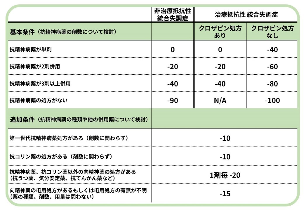 統合失調症版 IFS 基本の計算表