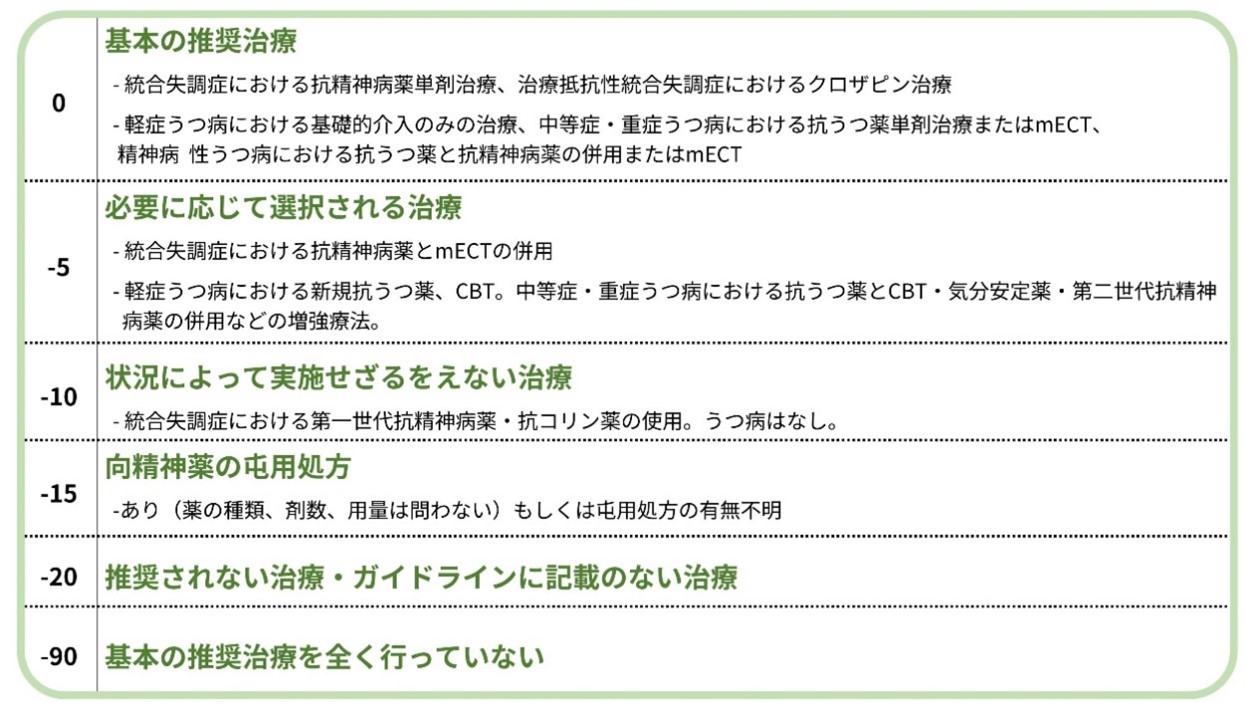 ガイドライン一致率を評価するための計算表 (IFS)