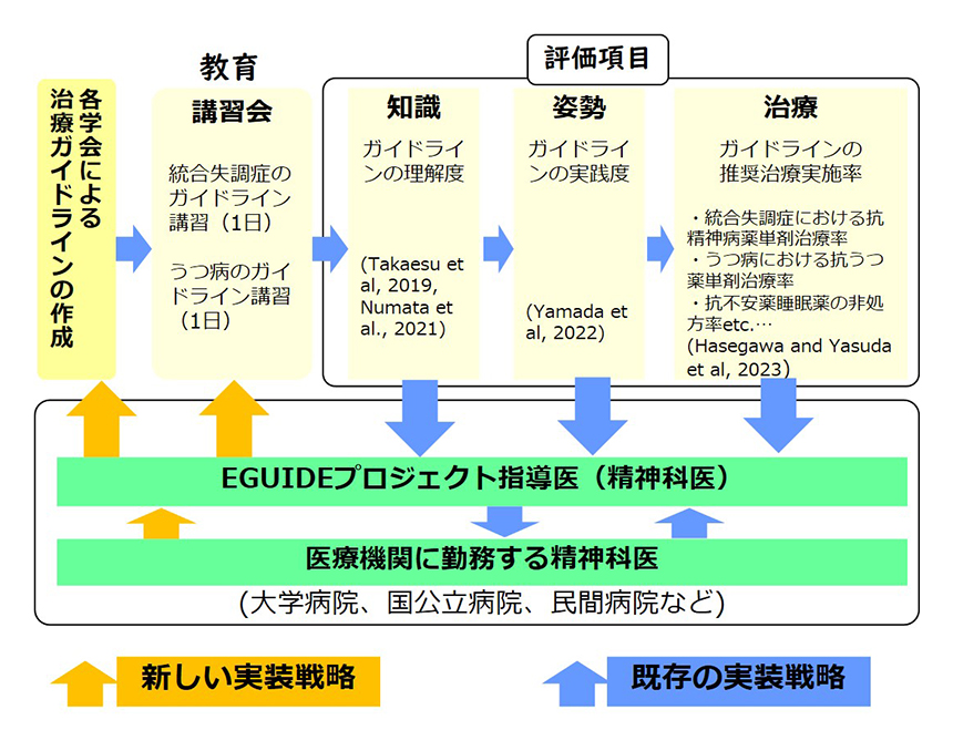 EGUIDEプロジェクトの戦略